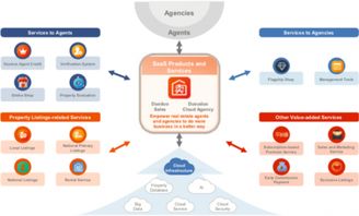 赴美IPO背后的戰(zhàn)略轉(zhuǎn)型 房多多精耕行業(yè)數(shù)年，押注企業(yè)網(wǎng)絡(luò)技術(shù)服務(wù)轉(zhuǎn)對了